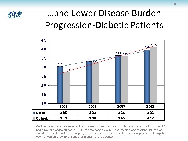 26 …and Lower Disease Burden Progression-Diabetic Patients Well managed patients can lower the disease