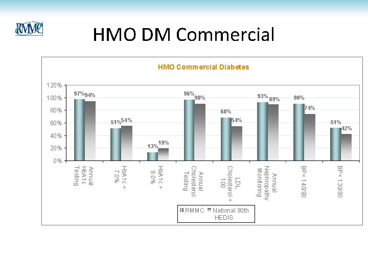 HMO DM Commercial HMO Commercial Diabetes 120% 100% 97%94% 96% 90% 80% 93% 89% HMO DM Commercial HMO Commercial Diabetes 120% 100% 97%94% 96% 90% 80% 93% 89%
