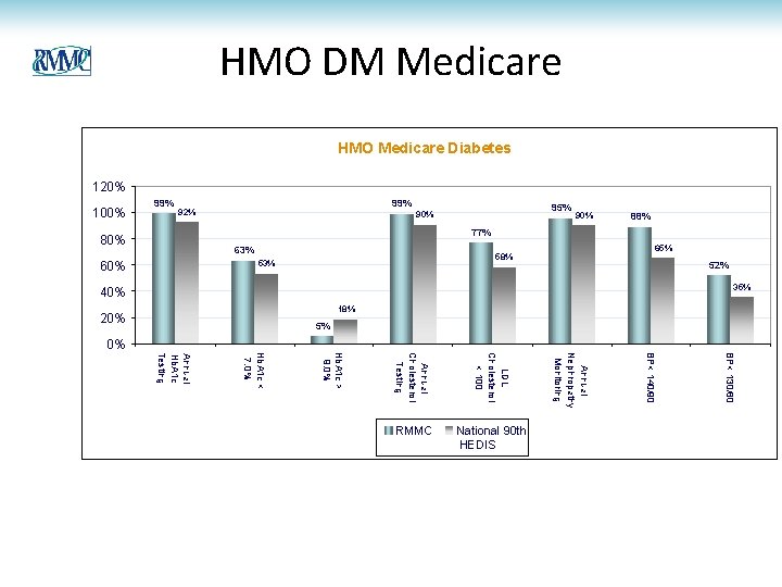 HMO DM Medicare HMO Medicare Diabetes 120% 77% 18% 5% 20% 35% 40% BP< HMO DM Medicare HMO Medicare Diabetes 120% 77% 18% 5% 20% 35% 40% BP<