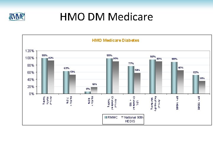 HMO DM Medicare HMO Medicare Diabetes 120% 77% 18% 5% 20% 35% 40% BP<