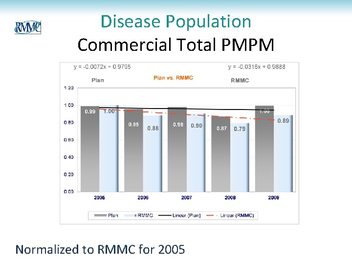 Disease Population Commercial Total PMPM Normalized to RMMC for 2005 