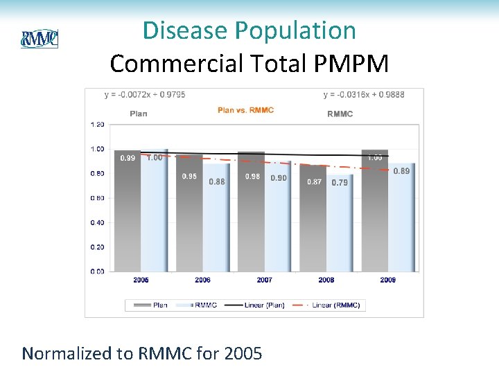 Disease Population Commercial Total PMPM Normalized to RMMC for 2005 Disease Population Commercial Total PMPM Normalized to RMMC for 2005