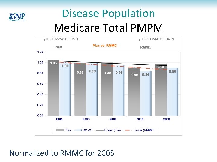 Disease Population Medicare Total PMPM Normalized to RMMC for 2005 Disease Population Medicare Total PMPM Normalized to RMMC for 2005