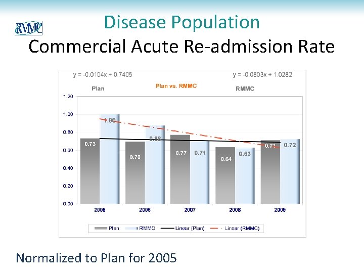 Disease Population Commercial Acute Re-admission Rate Normalized to Plan for 2005 Disease Population Commercial Acute Re-admission Rate Normalized to Plan for 2005