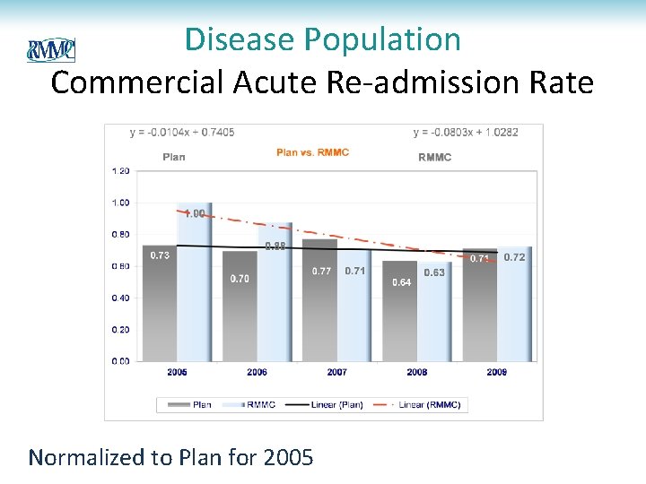 Disease Population Commercial Acute Re-admission Rate Normalized to Plan for 2005 