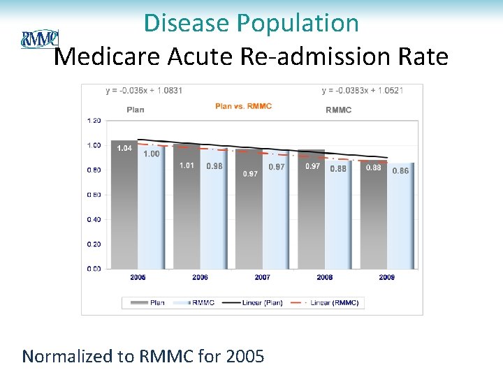 Disease Population Medicare Acute Re-admission Rate Normalized to RMMC for 2005 Disease Population Medicare Acute Re-admission Rate Normalized to RMMC for 2005
