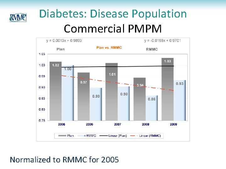 Diabetes: Disease Population Commercial PMPM Normalized to RMMC for 2005 Diabetes: Disease Population Commercial PMPM Normalized to RMMC for 2005