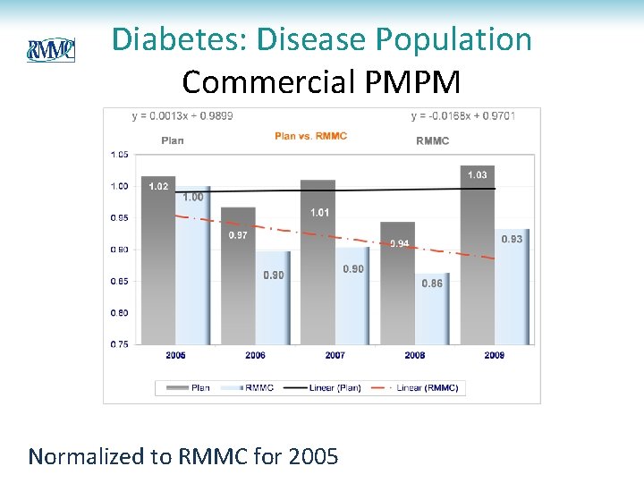 Diabetes: Disease Population Commercial PMPM Normalized to RMMC for 2005 