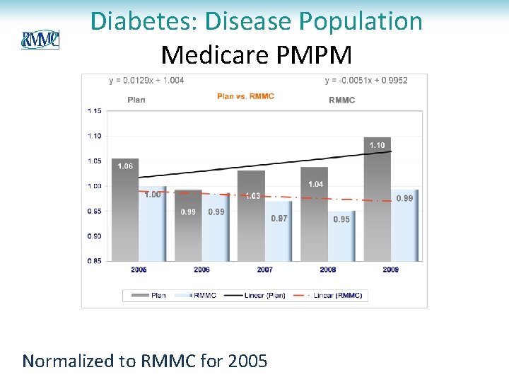 Diabetes: Disease Population Medicare PMPM Normalized to RMMC for 2005 