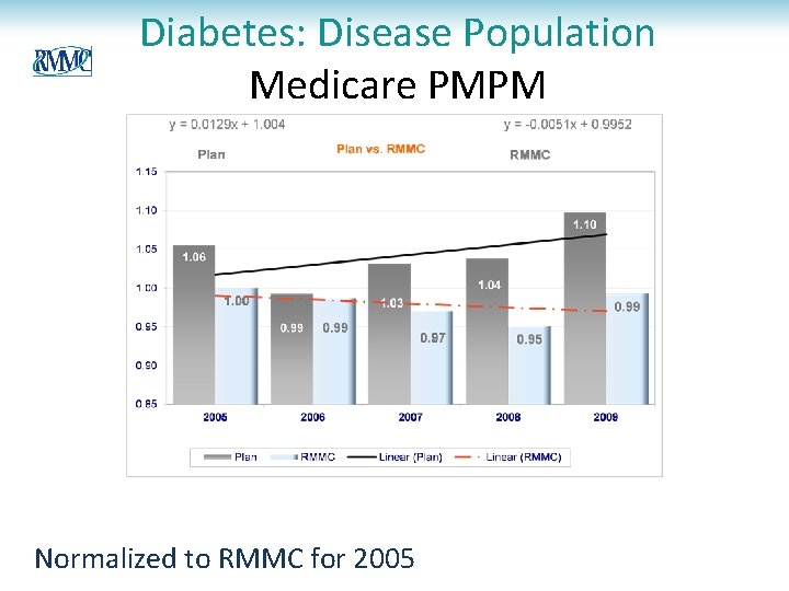 Diabetes: Disease Population Medicare PMPM Normalized to RMMC for 2005 Diabetes: Disease Population Medicare PMPM Normalized to RMMC for 2005