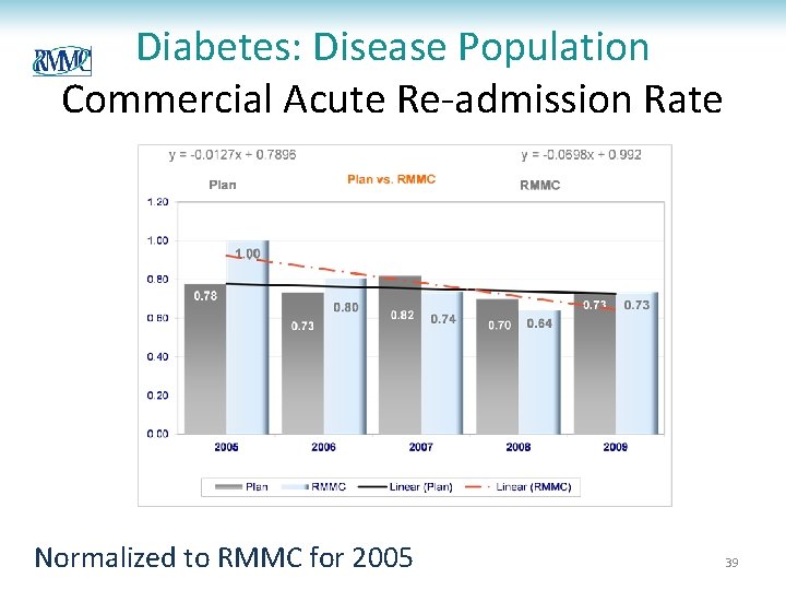 Diabetes: Disease Population Commercial Acute Re-admission Rate Normalized to RMMC for 2005 39 Diabetes: Disease Population Commercial Acute Re-admission Rate Normalized to RMMC for 2005 39