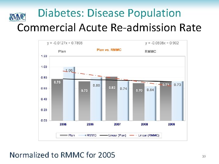 Diabetes: Disease Population Commercial Acute Re-admission Rate Normalized to RMMC for 2005 39 