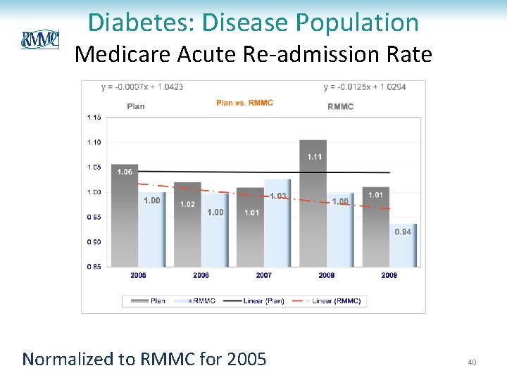 Diabetes: Disease Population Medicare Acute Re-admission Rate Normalized to RMMC for 2005 40 Diabetes: Disease Population Medicare Acute Re-admission Rate Normalized to RMMC for 2005 40