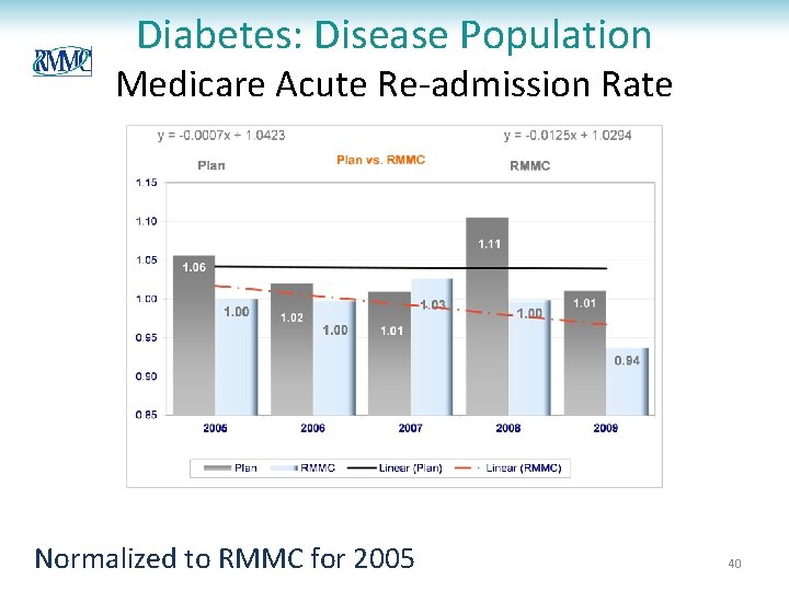 Diabetes: Disease Population Medicare Acute Re-admission Rate Normalized to RMMC for 2005 40 