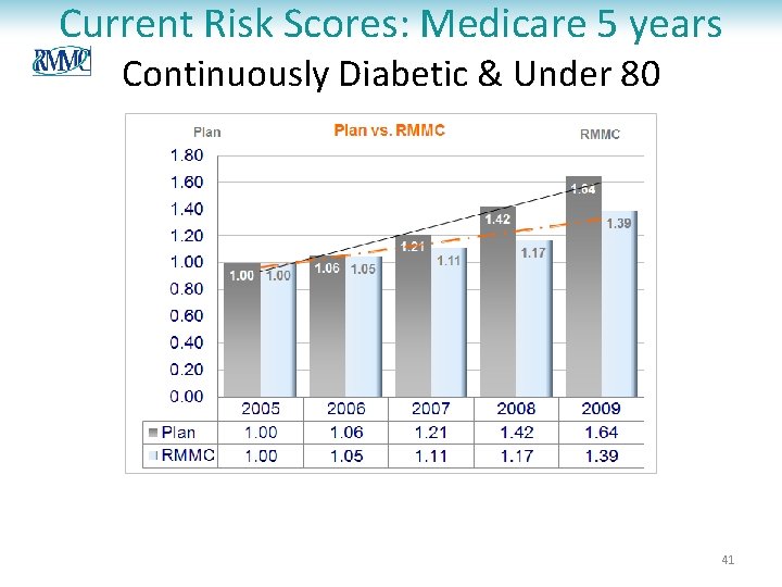 Current Risk Scores: Medicare 5 years Continuously Diabetic & Under 80 41 