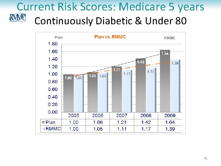 Current Risk Scores: Medicare 5 years Continuously Diabetic & Under 80 41 Current Risk Scores: Medicare 5 years Continuously Diabetic & Under 80 41