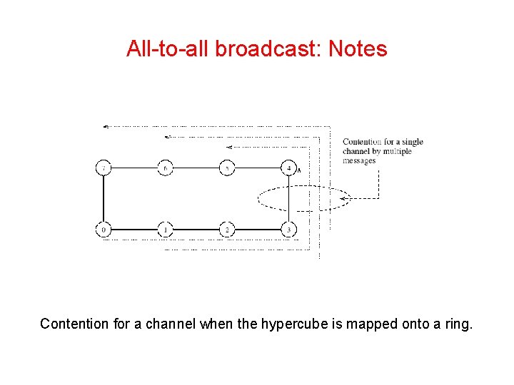 All-to-all broadcast: Notes Contention for a channel when the hypercube is mapped onto a