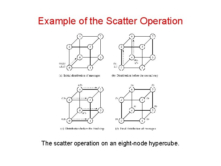 Example of the Scatter Operation The scatter operation on an eight-node hypercube. 