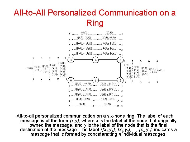 All-to-All Personalized Communication on a Ring All-to-all personalized communication on a six-node ring. The