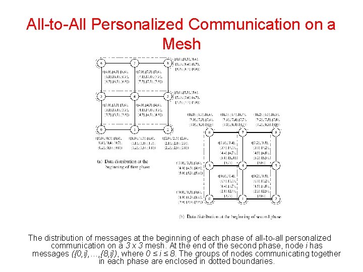 All-to-All Personalized Communication on a Mesh The distribution of messages at the beginning of
