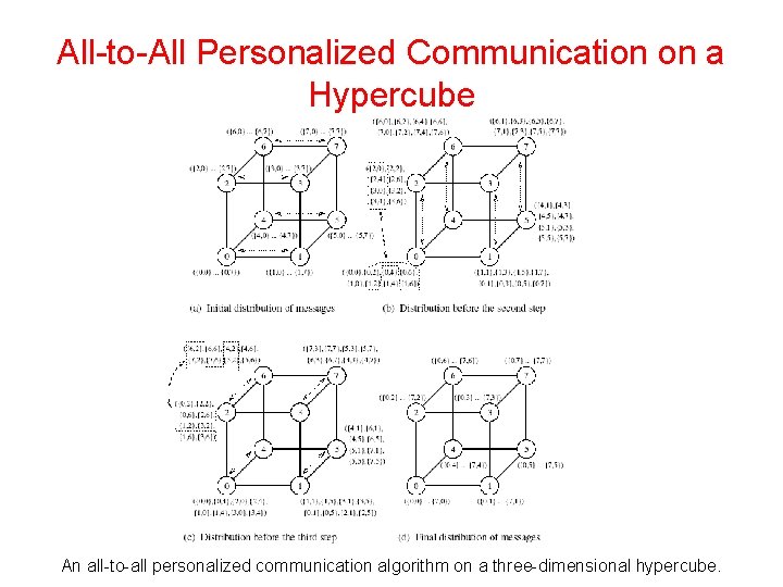 All-to-All Personalized Communication on a Hypercube An all-to-all personalized communication algorithm on a three-dimensional