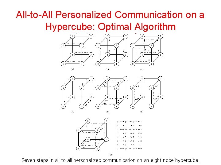 All-to-All Personalized Communication on a Hypercube: Optimal Algorithm Seven steps in all-to-all personalized communication
