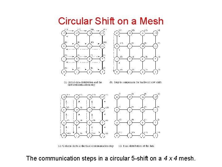 Circular Shift on a Mesh The communication steps in a circular 5 -shift on