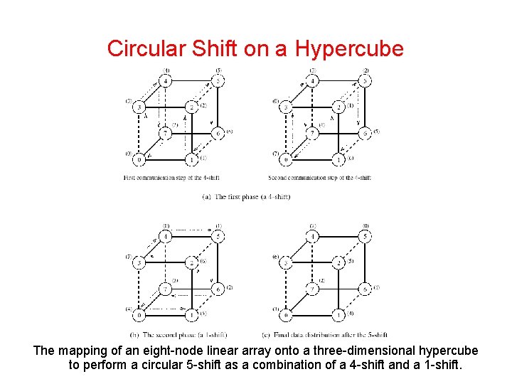 Circular Shift on a Hypercube The mapping of an eight-node linear array onto a