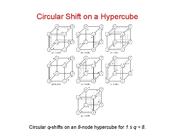 Circular Shift on a Hypercube Circular q-shifts on an 8 -node hypercube for 1