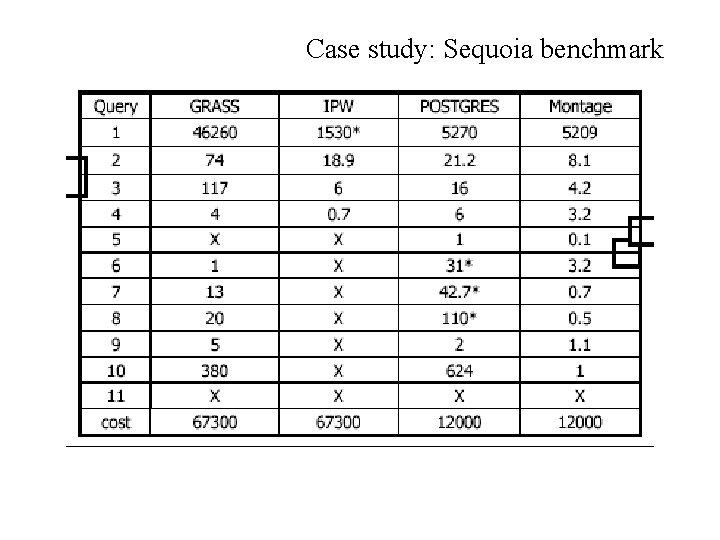 Case study: Sequoia benchmark 