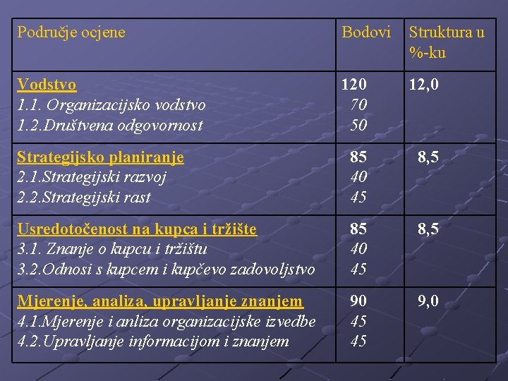 Područje ocjene Bodovi Struktura u %-ku Vodstvo 1. 1. Organizacijsko vodstvo 1. 2. Društvena