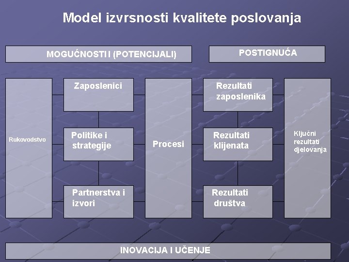 Model izvrsnosti kvalitete poslovanja MOGUĆNOSTI I (POTENCIJALI) Zaposlenici Rukovodstvo Politike i strategije POSTIGNUĆA Rezultati