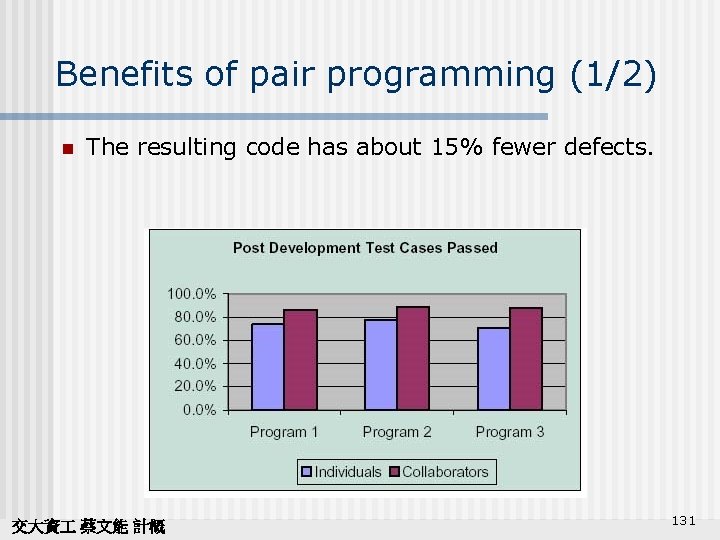 Benefits of pair programming (1/2) n The resulting code has about 15% fewer defects.