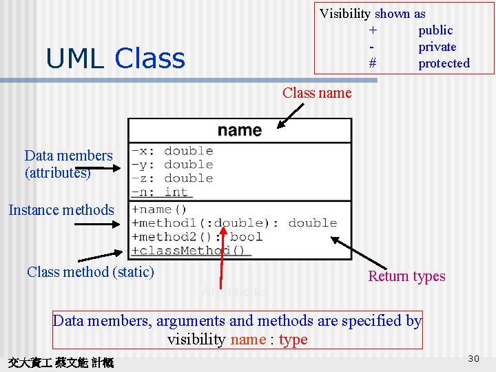 Visibility shown as + public private # protected UML Class name Data members (attributes)