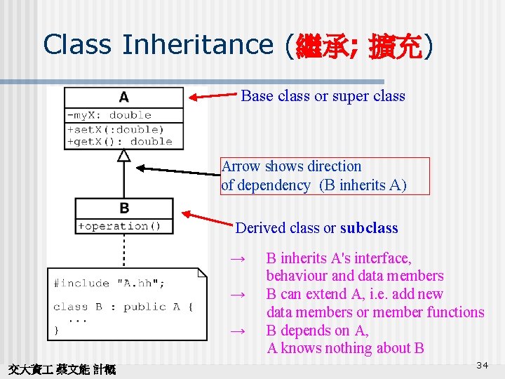 Class Inheritance (繼承; 擴充) Base class or super class Arrow shows direction of dependency