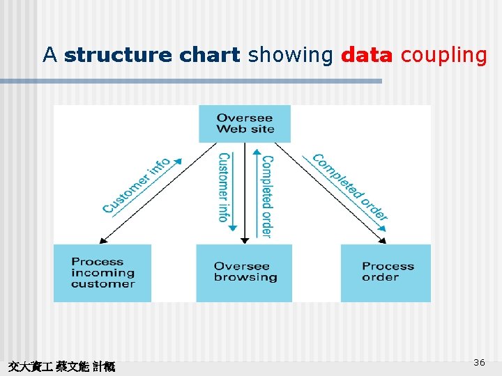 A structure chart showing data coupling 交大資 蔡文能 計概 36 