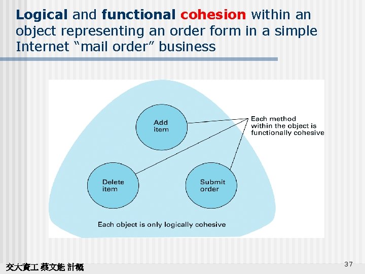 Logical and functional cohesion within an object representing an order form in a simple