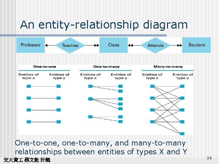 An entity-relationship diagram One-to-one, one-to-many, and many-to-many relationships between entities of types X and