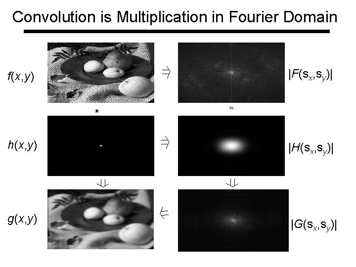 Convolution is Multiplication in Fourier Domain |F(sx, sy)| f(x, y) * h(x, y) |H(sx,