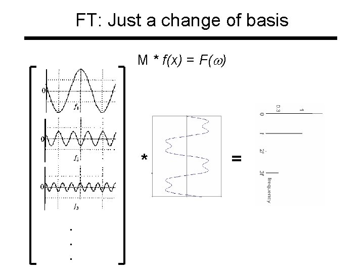 FT: Just a change of basis M * f(x) = F(w) * . .