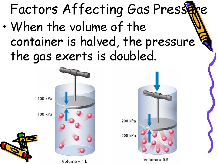 Factors Affecting Gas Pressure • When the volume of the container is halved, the