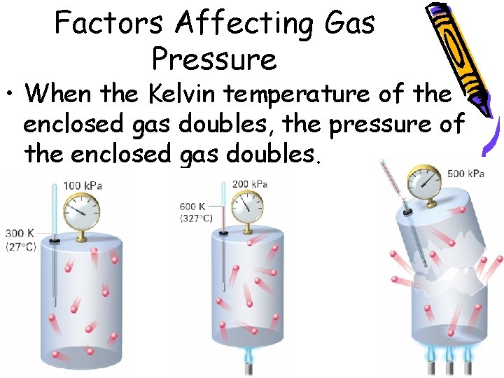 Factors Affecting Gas Pressure • When the Kelvin temperature of the enclosed gas doubles,