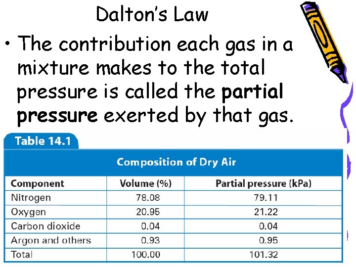 Dalton’s Law • The contribution each gas in a mixture makes to the total