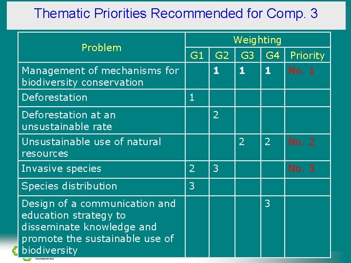 Thematic Priorities Recommended for Comp. 3 Problem Weighting G 1 Management of mechanisms for