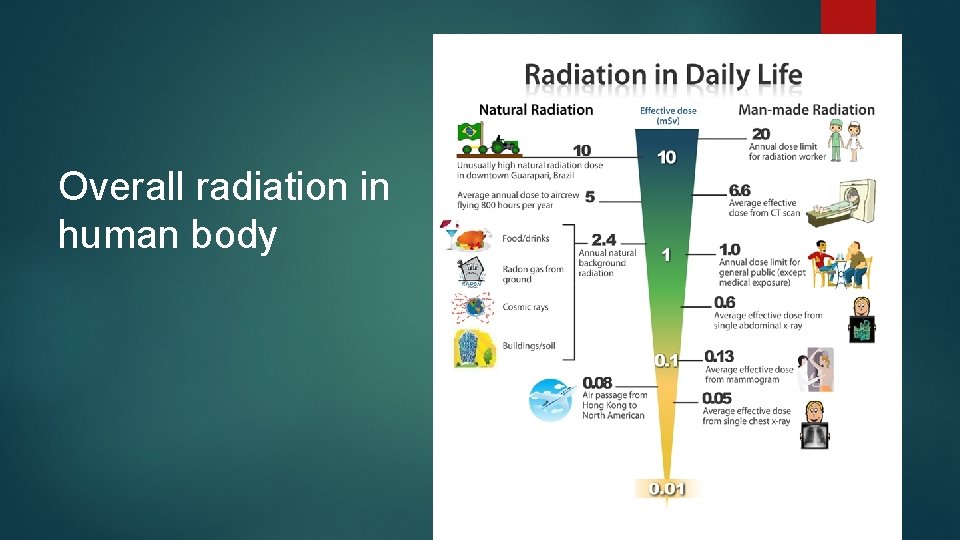 Overall radiation in human body 