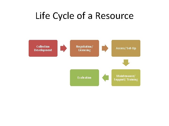 Life Cycle of a Resource Collection Development Negotiation/ Licensing Access/ Set-Up Evaluation Maintenance/ Support/