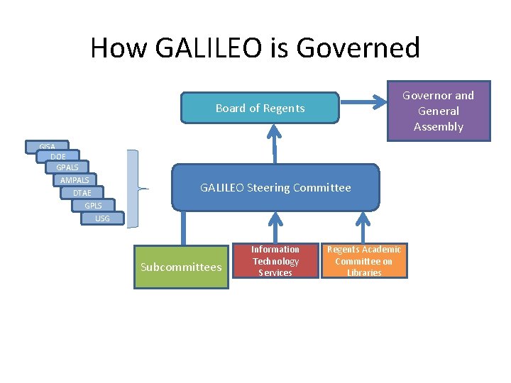 How GALILEO is Governed Governor and General Assembly Board of Regents GISA DOE GPALS