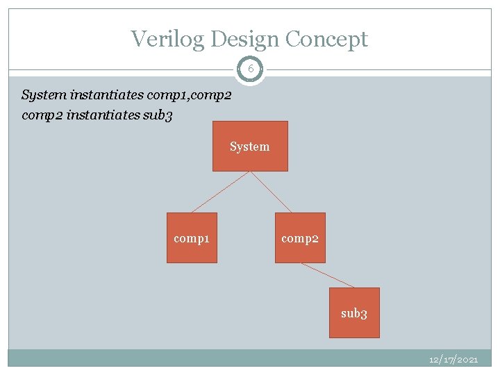 Verilog Design Concept 6 System instantiates comp 1, comp 2 instantiates sub 3 System