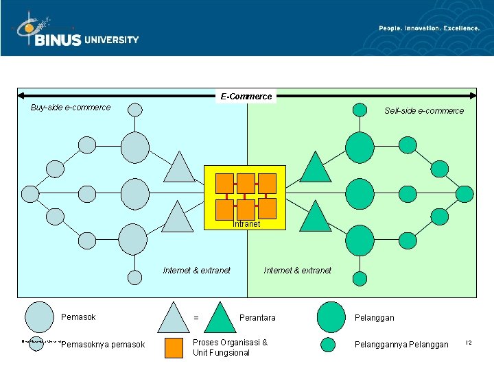 E-Commerce Buy-side e-commerce Sell-side e-commerce Intranet Internet & extranet Pemasok Bina Nusantara University Pemasoknya