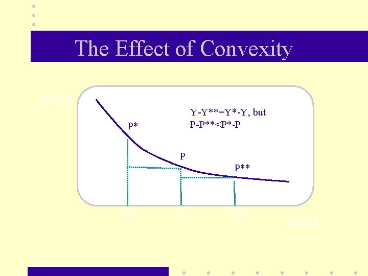 The Effect of Convexity Price Y-Y**=Y*-Y, but P-P**<P*-P P** Y* Y Y** Yield 